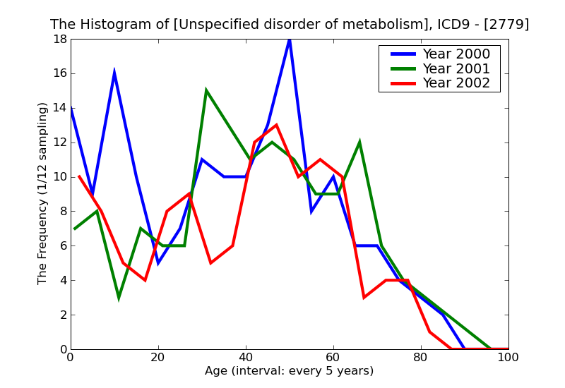 ICD9 Histogram Unspecified disorder of metabolism