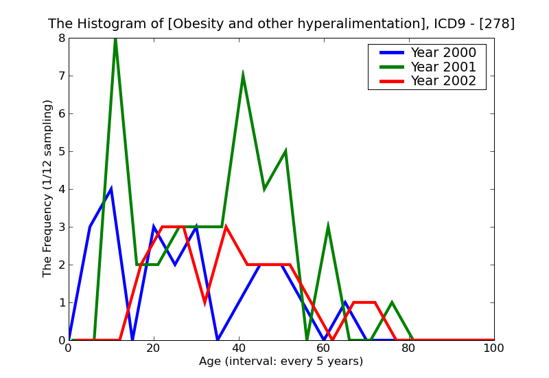 ICD9 Histogram Obesity and other hyperalimentation