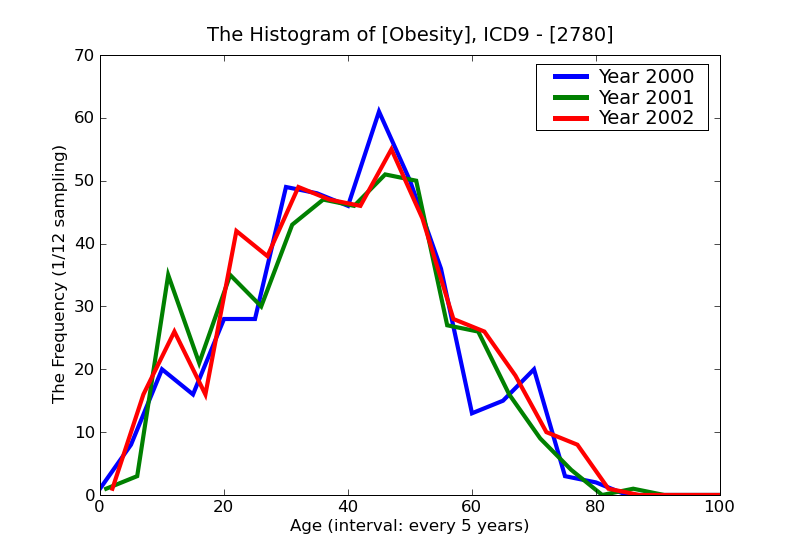 ICD9 Histogram Obesity