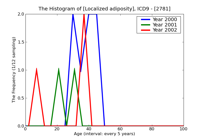 ICD9 Histogram Localized adiposity