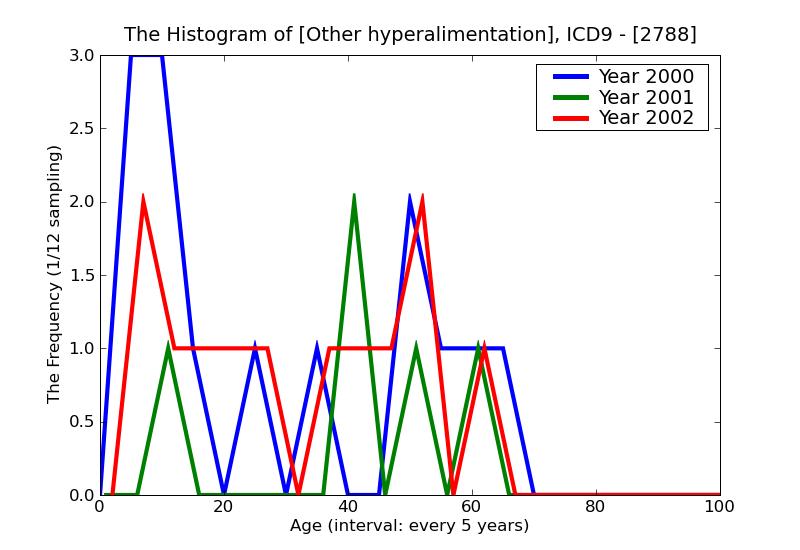 ICD9 Histogram Other hyperalimentation