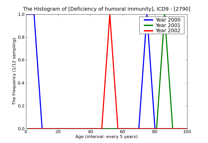 ICD9 Histogram Deficiency of humoral immunity