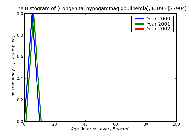 ICD9 Histogram Congenital hypogammaglobulinemia