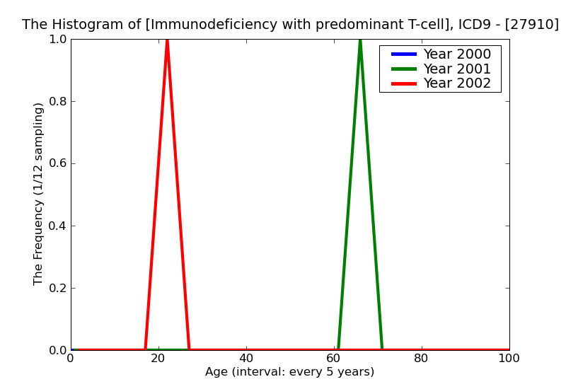ICD9 Histogram Immunodeficiency with predominant T-cell defect unspecified