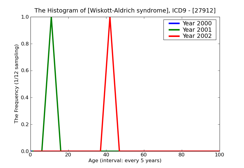 ICD9 Histogram Wiskott-Aldrich syndrome