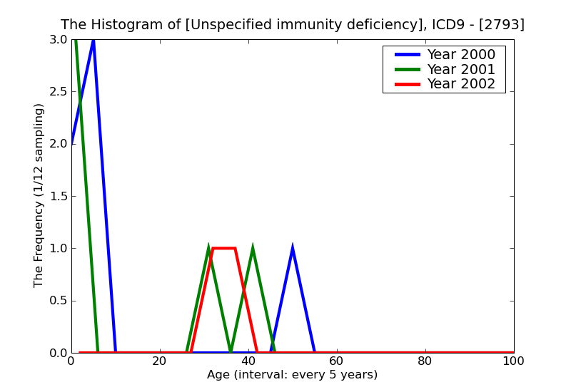 ICD9 Histogram Unspecified immunity deficiency