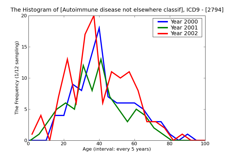 ICD9 Histogram Autoimmune disease not elsewhere classified