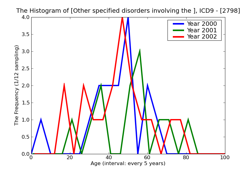 ICD9 Histogram Other specified disorders involving the immune mechanism