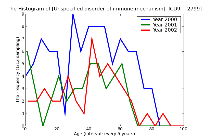 ICD9 Histogram Unspecified disorder of immune mechanism