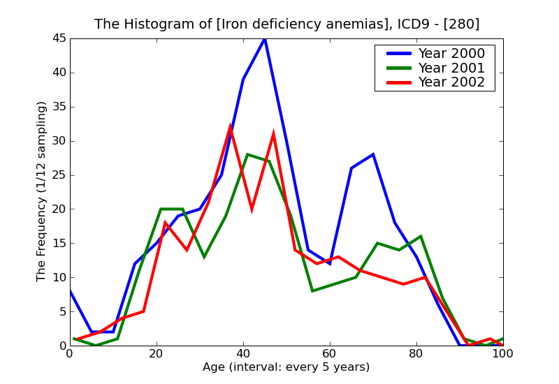 ICD9 Histogram Iron deficiency anemias