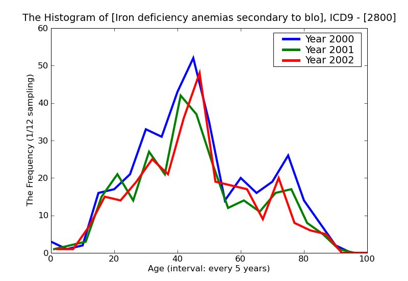 ICD9 Histogram Iron deficiency anemias secondary to blood loss