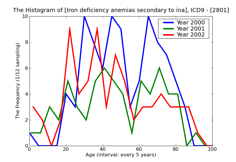 ICD9 Histogram Iron deficiency anemias secondary to inadequate dietary iron intake