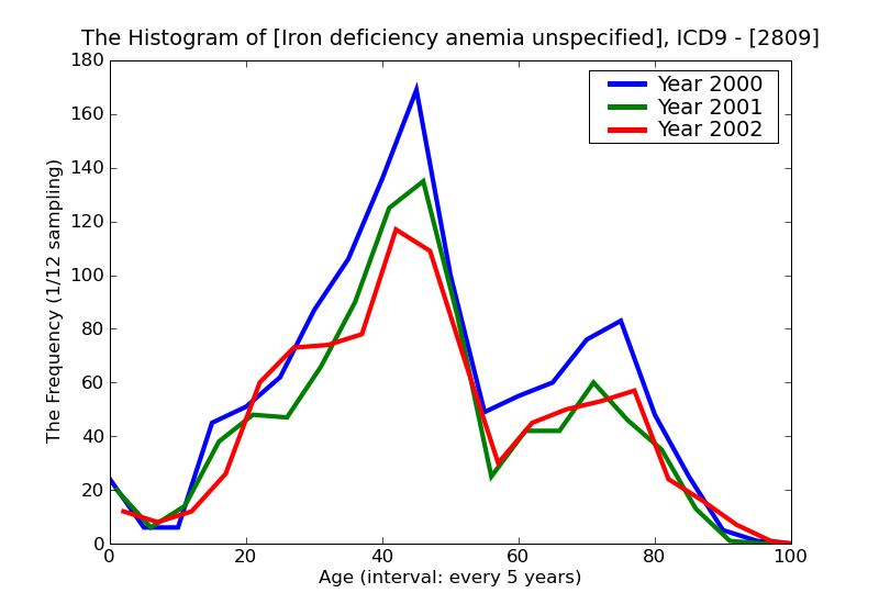 ICD9 Histogram Iron deficiency anemia unspecified
