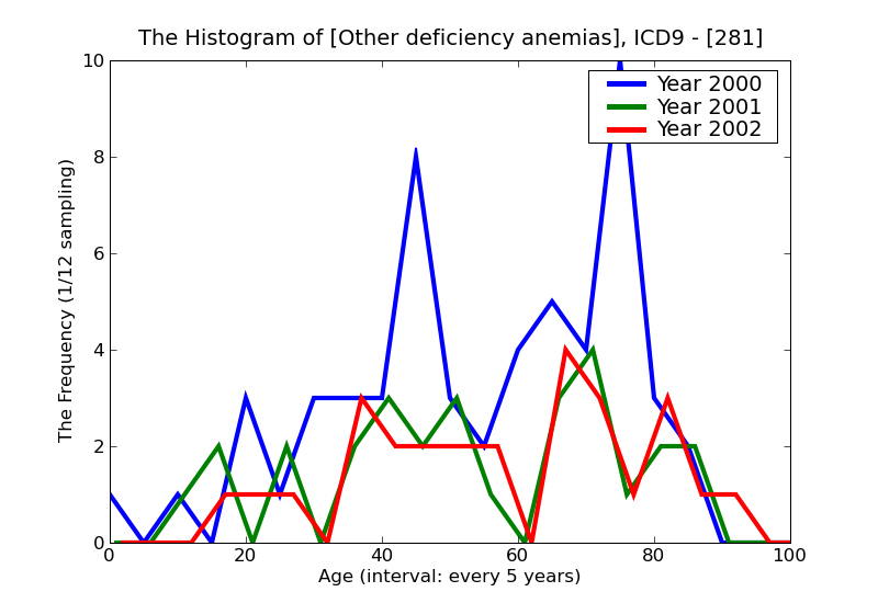 ICD9 Histogram Other deficiency anemias