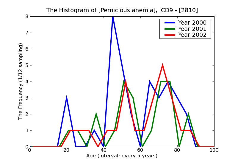 ICD9 Histogram Pernicious anemia