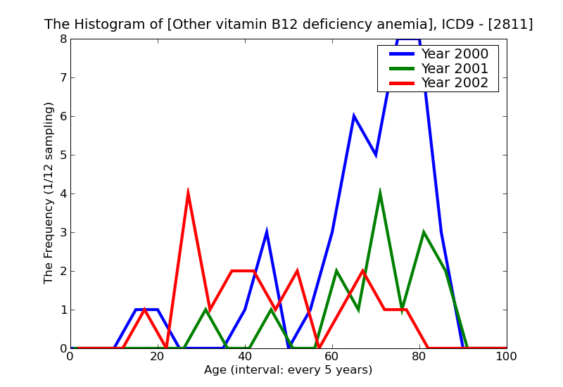 ICD9 Histogram Other vitamin B12 deficiency anemia