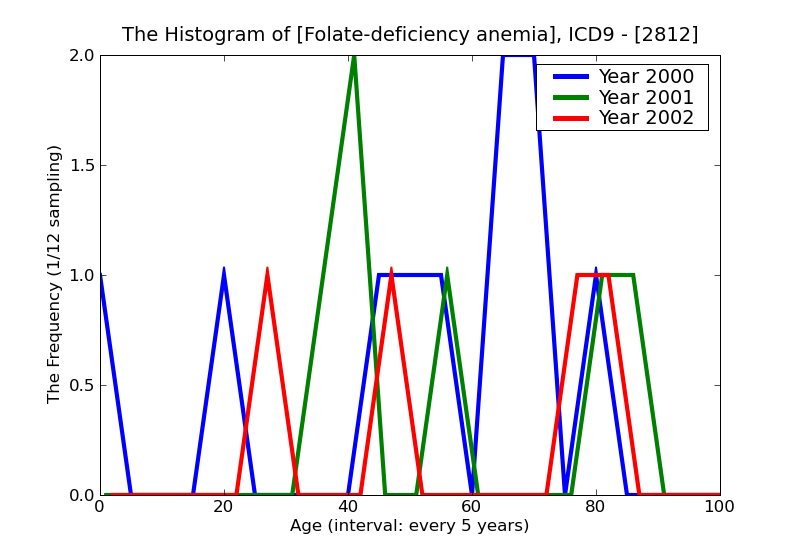 ICD9 Histogram Folate-deficiency anemia