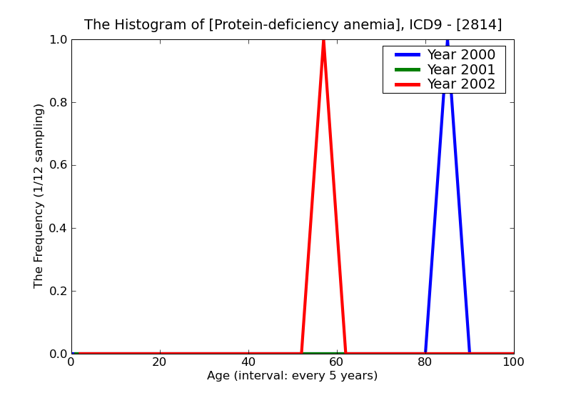 ICD9 Histogram Protein-deficiency anemia