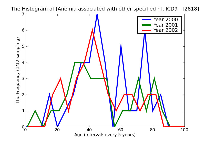 ICD9 Histogram Anemia associated with other specified nutritional deficiency