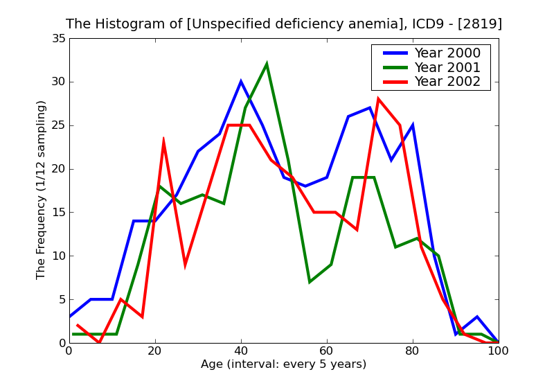 ICD9 Histogram Unspecified deficiency anemia