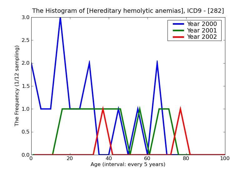 ICD9 Histogram Hereditary hemolytic anemias