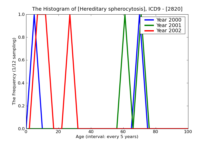 ICD9 Histogram Hereditary spherocytosis
