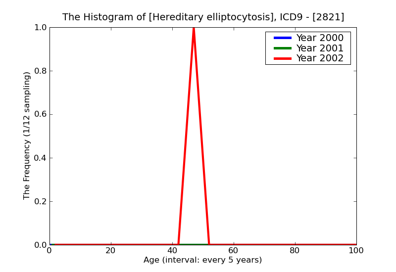 ICD9 Histogram Hereditary elliptocytosis