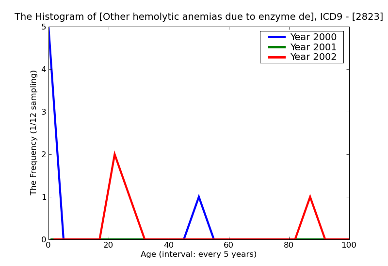 ICD9 Histogram Other hemolytic anemias due to enzyme deficiency