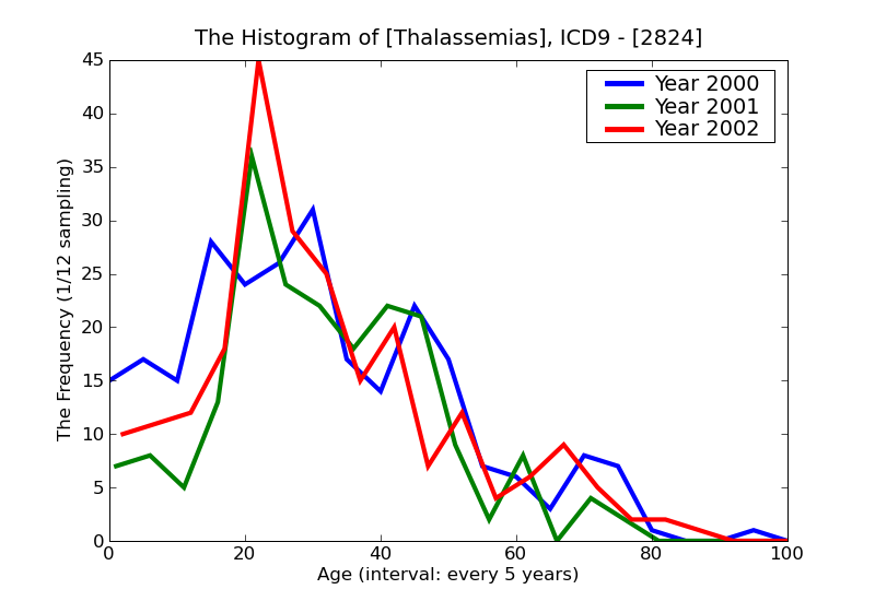 ICD9 Histogram Thalassemias