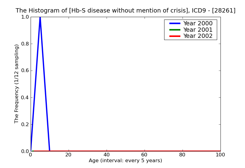ICD9 Histogram Hb-S disease without mention of crisis