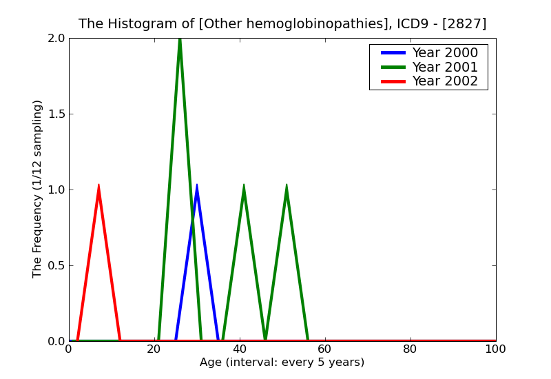 ICD9 Histogram Other hemoglobinopathies