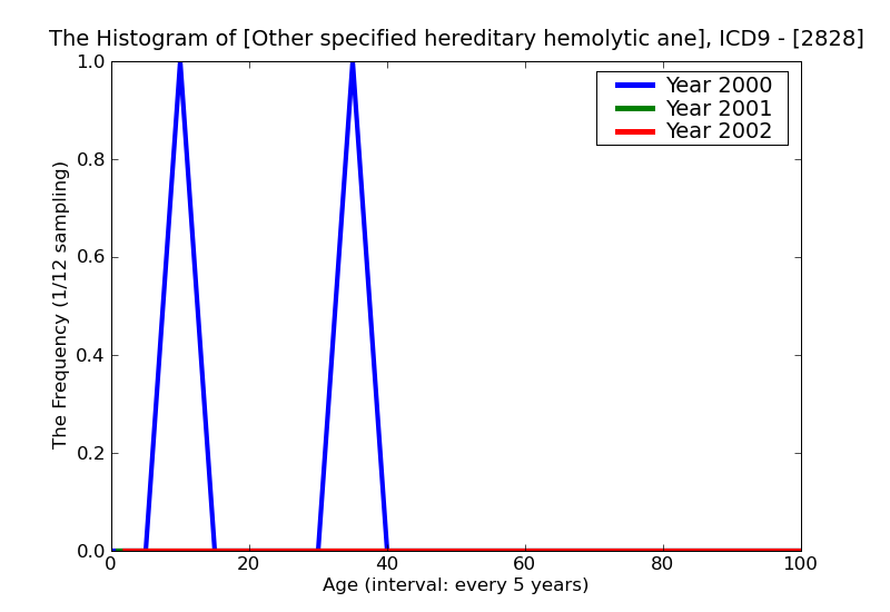ICD9 Histogram Other specified hereditary hemolytic anemias
