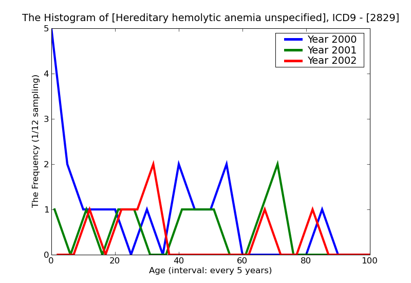 ICD9 Histogram Hereditary hemolytic anemia unspecified