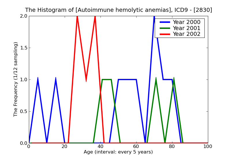ICD9 Histogram Autoimmune hemolytic anemias