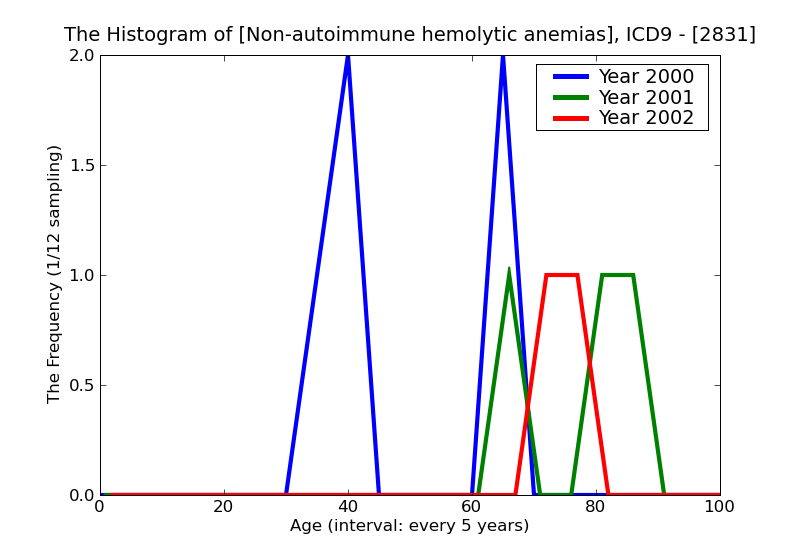 ICD9 Histogram Non-autoimmune hemolytic anemias