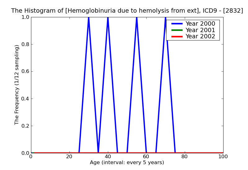 ICD9 Histogram Hemoglobinuria due to hemolysis from external causes
