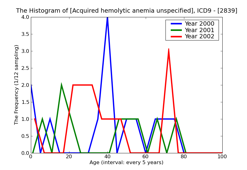 ICD9 Histogram Acquired hemolytic anemia unspecified