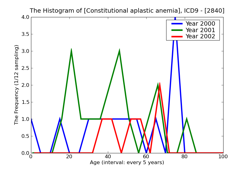 ICD9 Histogram Constitutional aplastic anemia