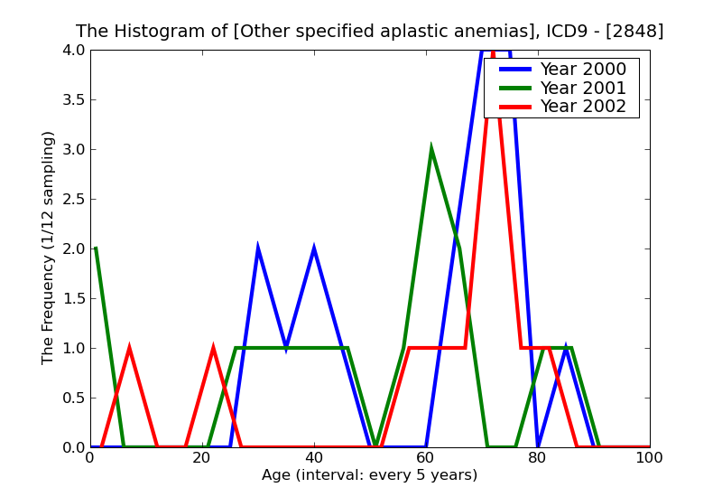 ICD9 Histogram Other specified aplastic anemias
