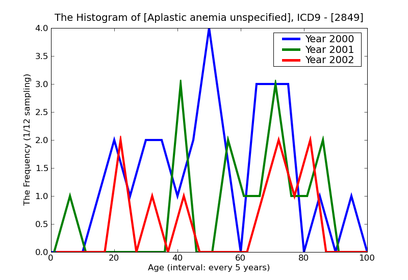 ICD9 Histogram Aplastic anemia unspecified