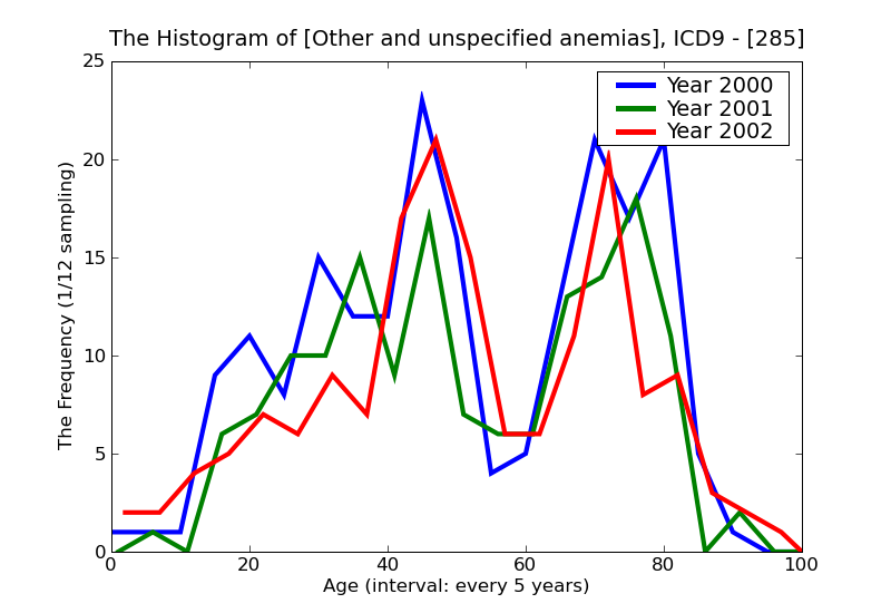 ICD9 Histogram Other and unspecified anemias