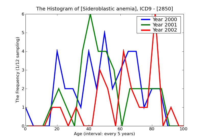 ICD9 Histogram Sideroblastic anemia