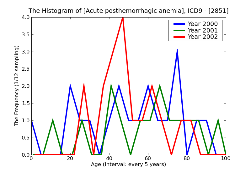 ICD9 Histogram Acute posthemorrhagic anemia