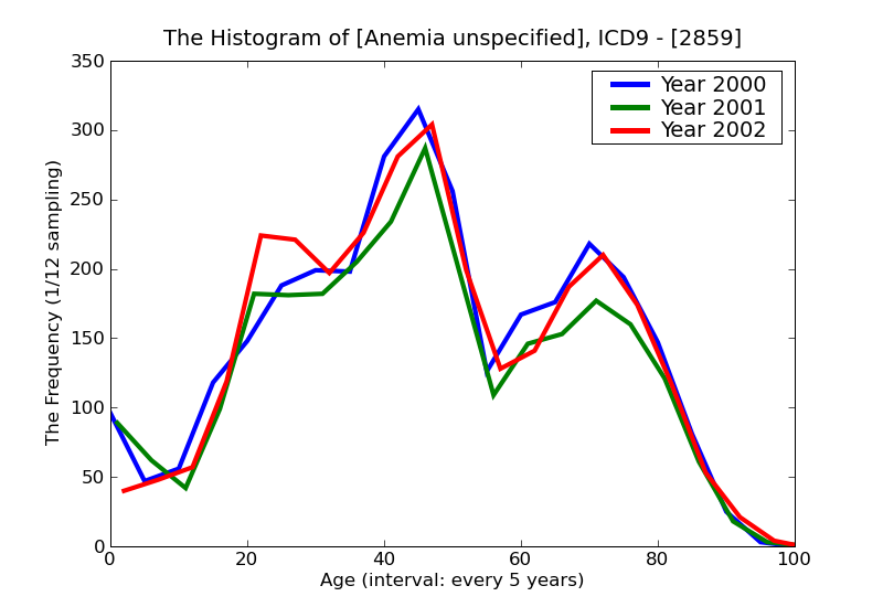 ICD9 Histogram Anemia unspecified