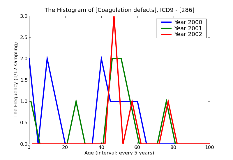 ICD9 Histogram Coagulation defects