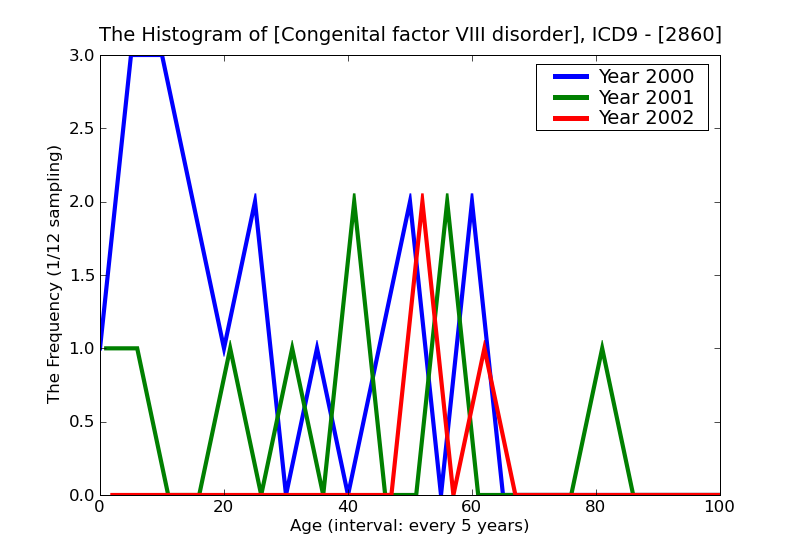 ICD9 Histogram Congenital factor VIII disorder