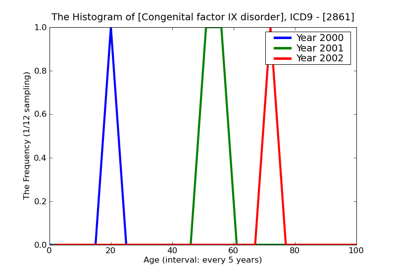 ICD9 Histogram Congenital factor IX disorder
