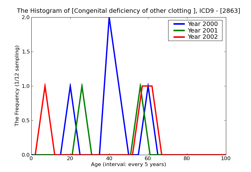 ICD9 Histogram Congenital deficiency of other clotting factors