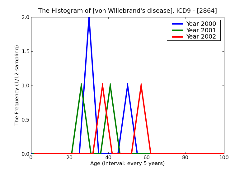 ICD9 Histogram von Willebrand