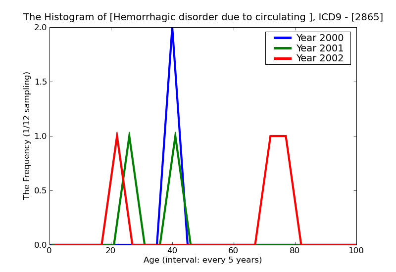 ICD9 Histogram Hemorrhagic disorder due to circulating anticoagulants
